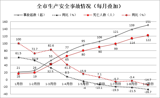 东莞市2021年生产安全事故统计分析(1-9月)